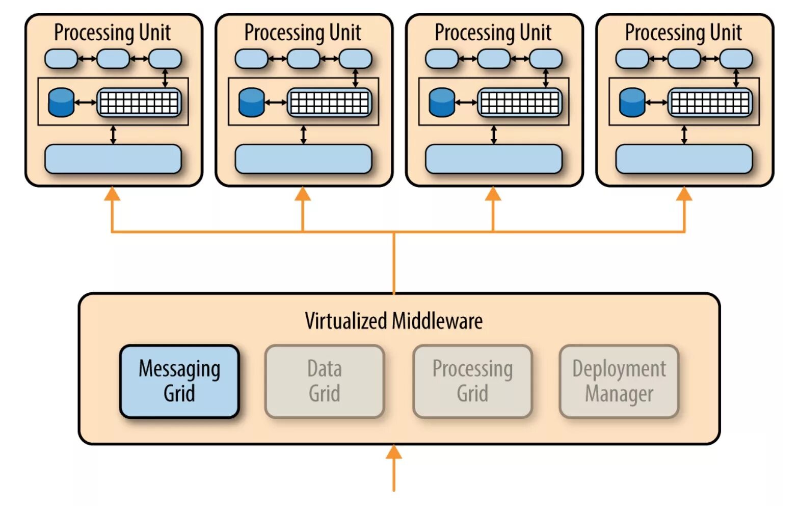 B use data. Processor Unit. Processing Unit. Space-based архитектура. Grid component.
