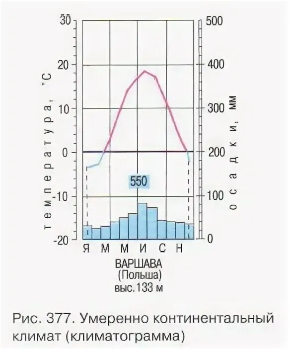 Континентальный тип климата климатограмма. Климатограмма умеренного континентального пояса. Умеренная климатограмма. Умеренная климатограмма. Климатограмма арктического пояса климата.