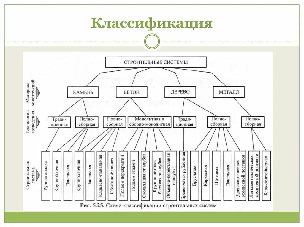 Классификация строительных материалов схема. Классификация строительных материалов таблица. Строение и структурные характеристики строительных материалов. Схема общая классификация строительных материалов. Виды работ относящиеся к строительным