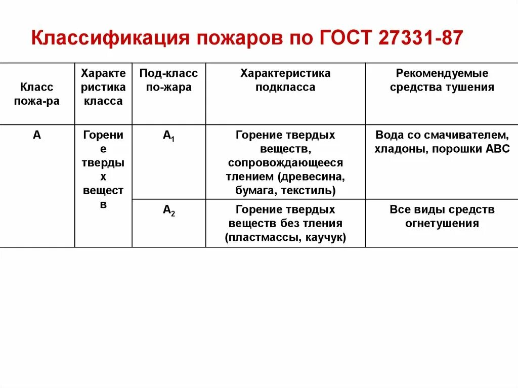 Огнетушащие вещества. Классификация пожаров по ГОСТ. Классификация огнетушащих веществ способов прекращения горения. Классификация пожаров по ГОСТ 27331.