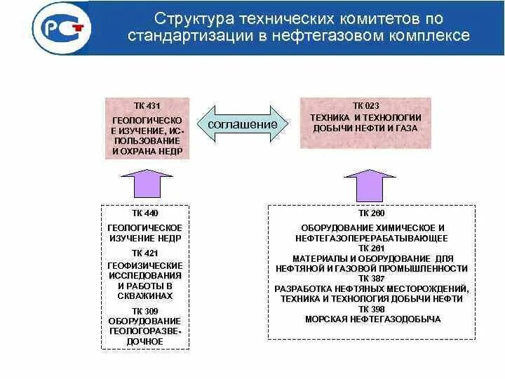 Технические комитеты тк. Структура технического комитета по стандартизации. Структура технического комитета. Технический комитет. Международные технические комитеты по стандартизации.