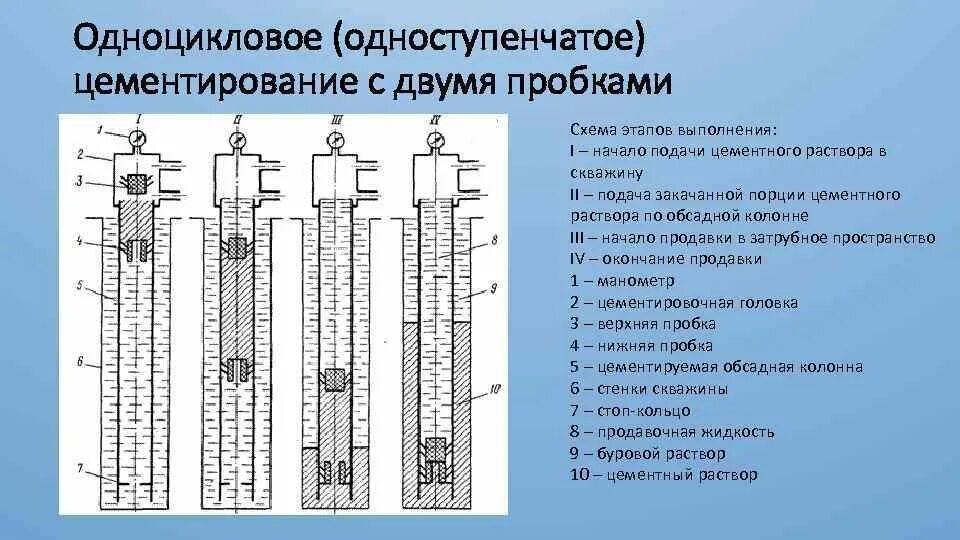 Применения буровых растворов. Схема одноступенчатого цементирования скважин. Схема двухступенчатого цементирования. Технология одноступенчатого цементирования скважин. Двухступенчатое цементирование скважин.