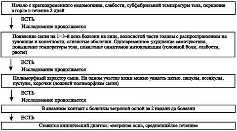 Ветряная оспа диагностика
