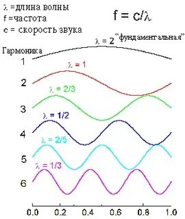 Гармоника волн