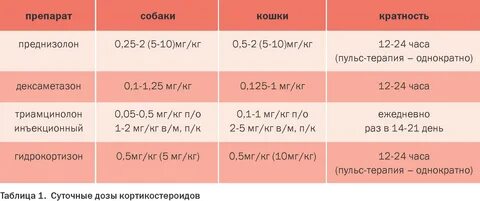 К вопросу применения иммунодепрессантов в ветеринарной дерматологии 