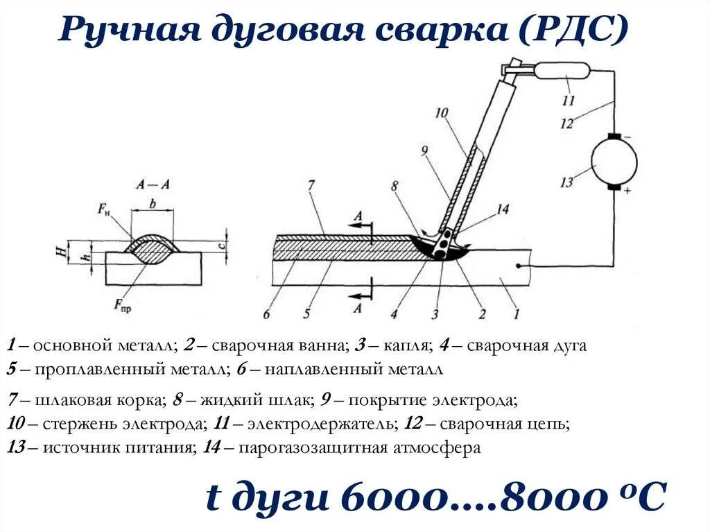 Принципы работы электродуговых лучей 3 тонны. Электрическая дуговая сварка схема. Схема сварочный процесс РДС. . Схема ручной дуговой сварки металлическим электродом. Электротехнологическая схема ручной дуговой сварки.