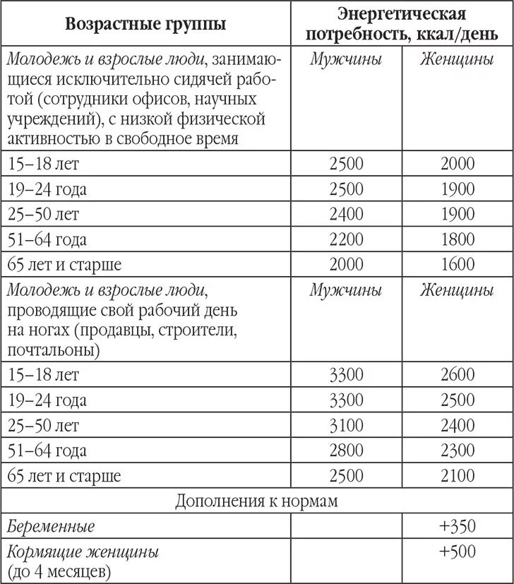 Таблица ккал по возрасту. Норма потребления калорий таблица. Норма потребления калорий для женщин. Норма потребления калорий для мужчин. Таблица нормы употребления калорий.