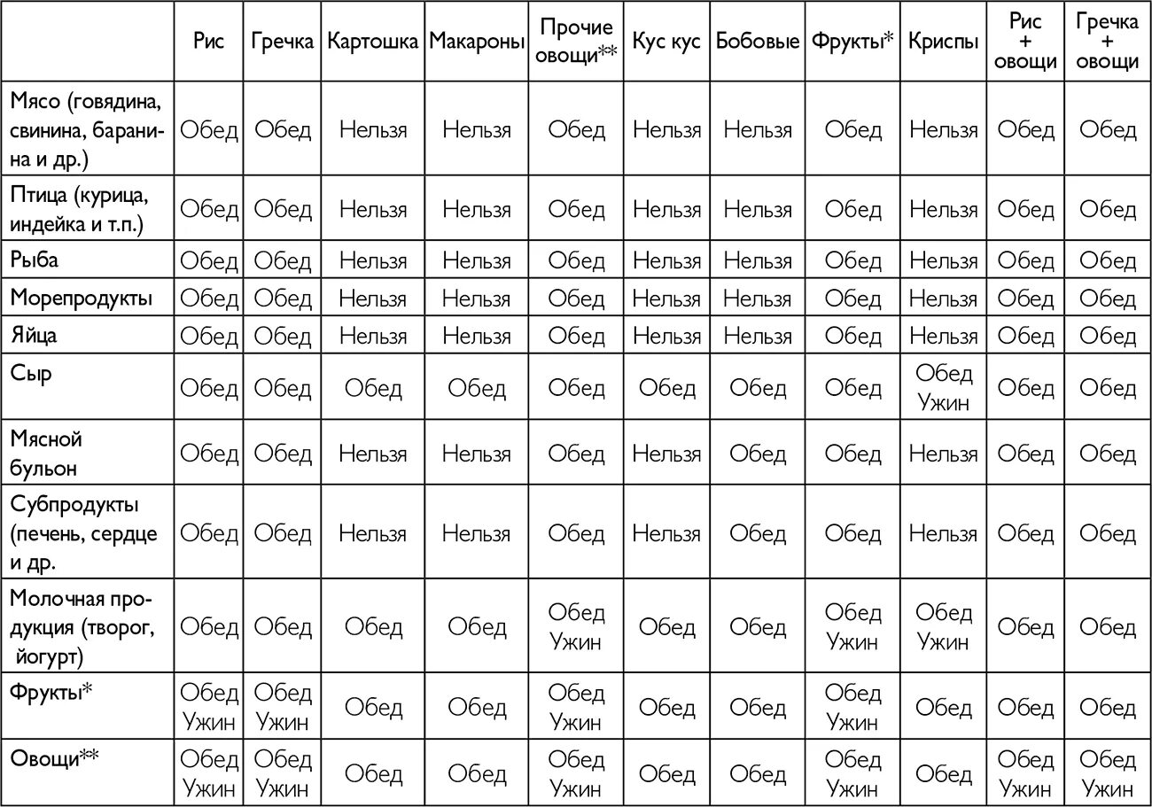 Принцип 60. Система Екатерины Миримановой минус 60 принципы питания. Система Миримановой -60 таблица питания. Минус 60 Екатерины Миримановой таблица продуктов система. Система минус 60 таблица совместимости продуктов.