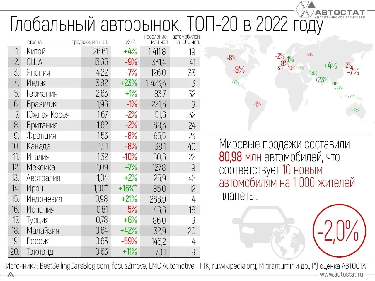 Samiye prodovamiye avtoporoizvoditeli 2022. Мировой рейтинг. Самые продаваемые авто в РФ 2023. Самая продаваемая машина в мире 2023.