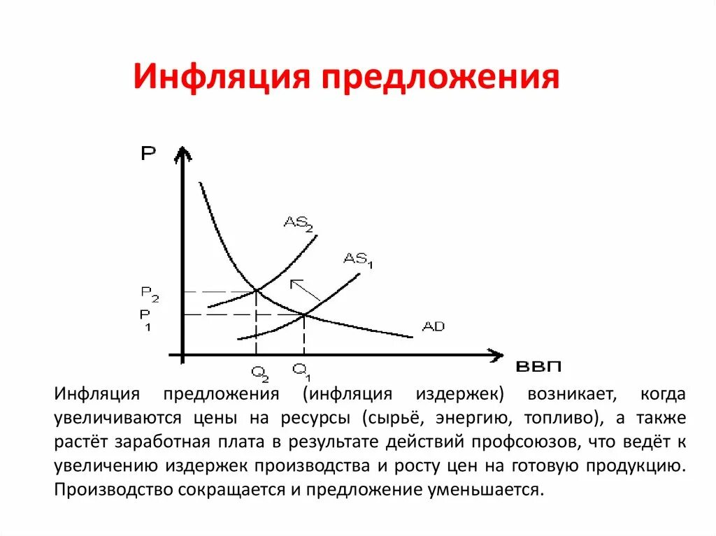 Инфляция издержек график объяснение. Инфляция предложения график. Инфляция предложения издержек. Механизм инфляции предложения.