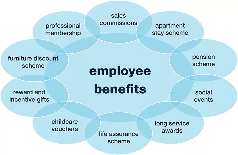 Employment benefits. Employee benefits. Benefits for Employees. Job benefits.