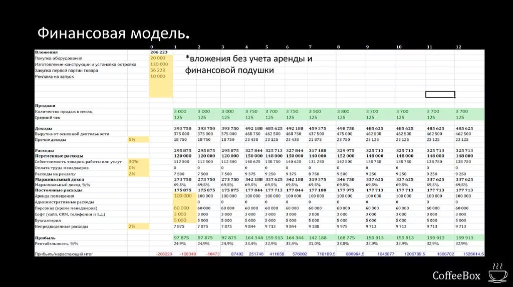 Финансовая модель. Финансовый план. Финансовая модель пример. Финансовая модель бизнеса пример. Стоимость финансовой модели