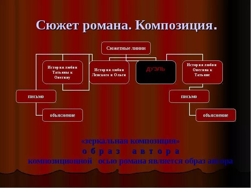 Сколько сюжетных линий в романе онегин. Сколько сюжетных линий в романе онегин