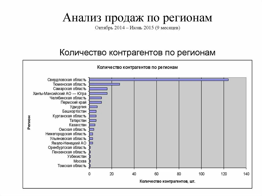 Регион сбыт. Анализ продаж по регионам. Продажи и исследования. Анализ клиентской базы. Анализ продаж по месяцам.