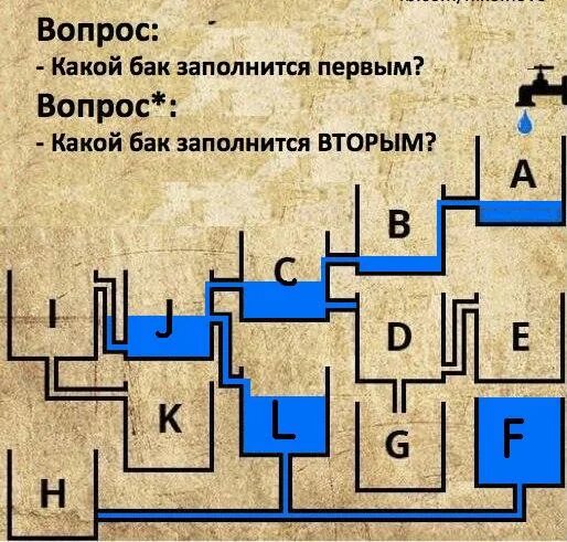 Какой бассейн наполнится первым. Какой бак наполнится первым. какое ведро заполнится первым. какой шейкер наполнится первым. какой баг наполнится первым.