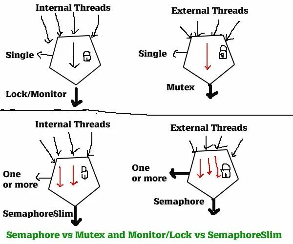 Internal thread. Mutex vs Semaphore. Мьютекс и семафор. Многопоточность монитор, семафор. Semaphore (Programming).
