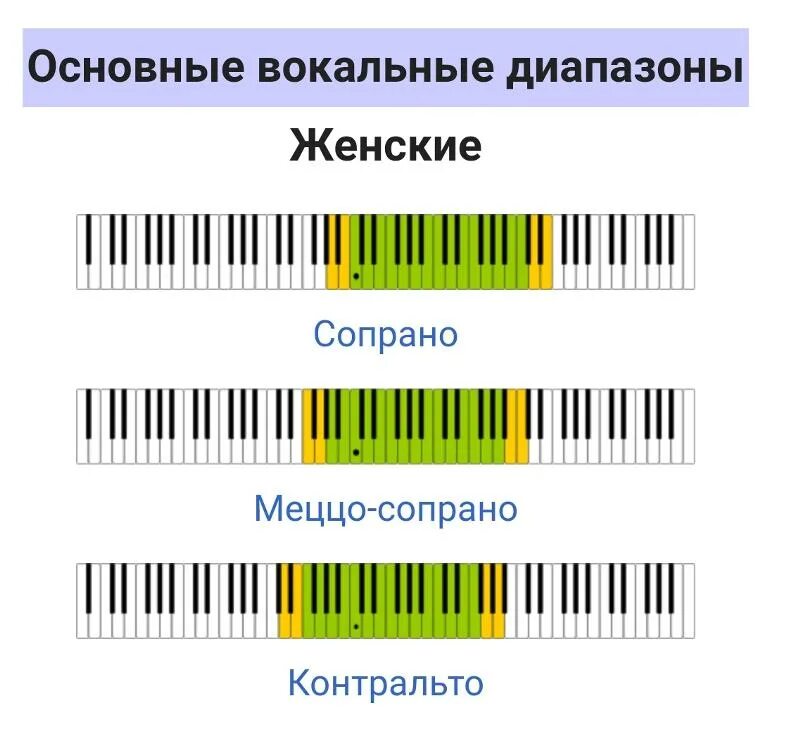 Вокальный диапазон. Женские певческие голоса. Женский голосовой диапазоны. Диапазоны певческих голосов.