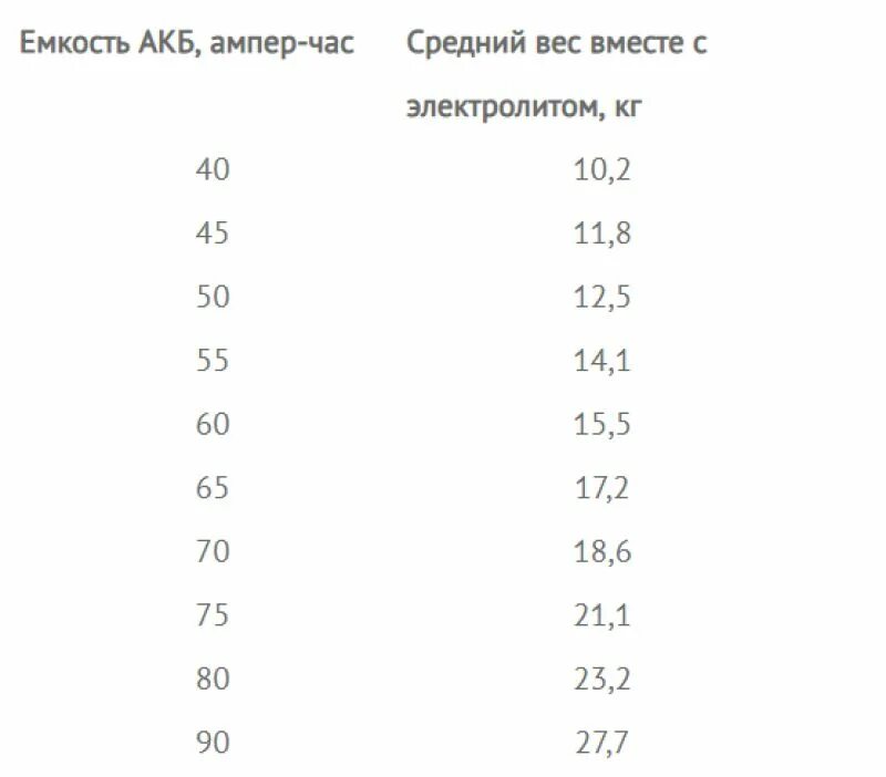 Сколько литров в аккумуляторе. Вес аккумулятора Аком 60 Ач с электролитом. Вес АКБ 190ач с электролитом. Вес АКБ 190 без электролита. АКБ-190 аккумулятор вес.