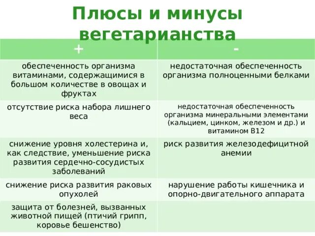 Плюсы и минусы вегетарианства. Минусы вегетарианского питания. Таблица плюсов и минусов вегетарианства. Плюсы и минусы вегетарианства таблица. Вегетарианство кратко