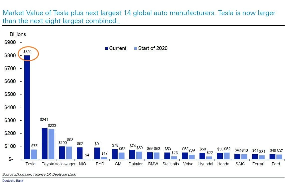 Капитализация Тесла 2021. Капитализация автопроизводителей 2021. Капитализация Tesla 2020. Самые дорогие автомобильные компании 2021.