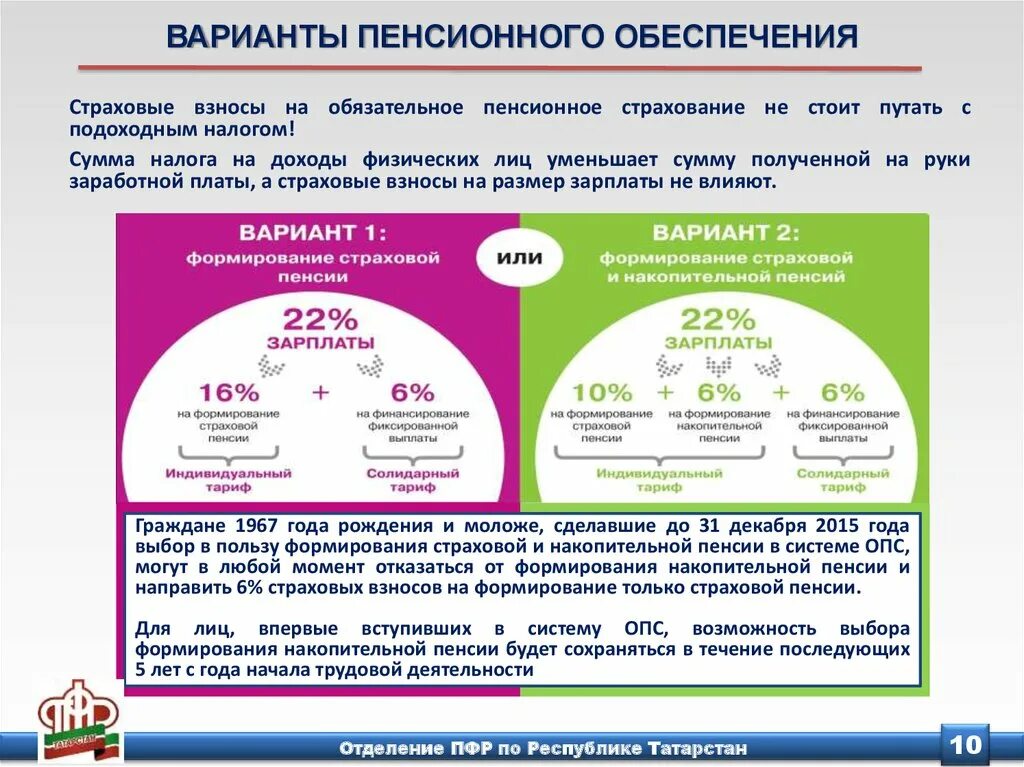 Страховые взносы в системе обязательного пенсионного страхования. Варианты формирования пенсии. Варианты пенсионного обеспечения. Выбор варианта пенсионного обеспечения. Формирование только страховой пенсии.