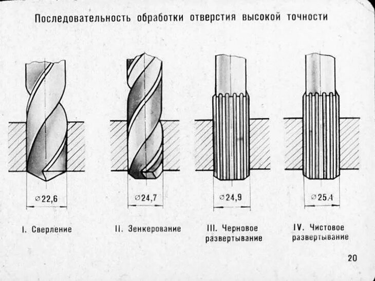 Обработка отверстий сверление. Схема зенкерования на сверлильном станке. Сверление развертывание и зенкование инструменты. Развертка для сверления отверстий по металлу. Зенкование и зенкерование.