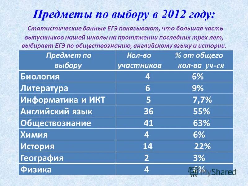 Егэ 11 класс какие предметы сдавать. Обязательные предметы егэ. предметы егэ 2025. какие предметы сдают на егэ в 2025. обязательные егэ в 2025.