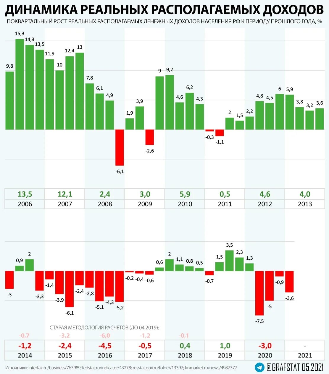Рост по сравнению с прошлым годом. Динамика реальных доходов россиян. Реальный располагаемый доход Росстат. Динамика реальных располагаемых доходов. Реальные располагаемые доходы россиян.