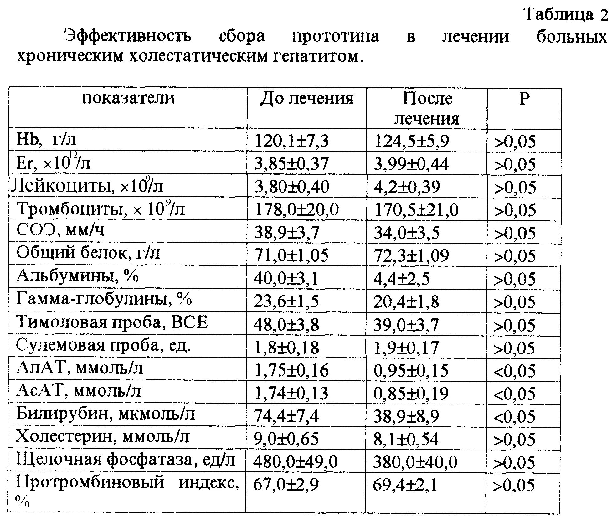 Анализ крови при заболевании печени. Печёночные показатели крови биохимия. Показатели биохимии крови при гепатите с. Биохимия крови печеночные показатели завышены. Биохимический анализ крови при гепатите с показатели.