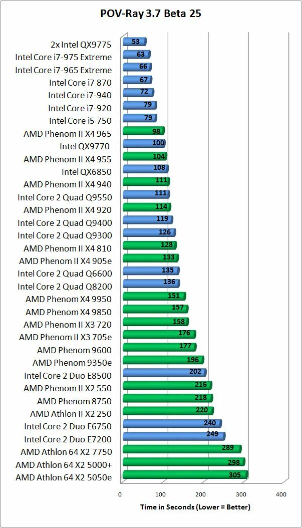 AMD Phenom II x4 910 vs Intel Core 2 Duo. Intel Core i7 Processors list. Intel cor i 5процессор статистика. AMD Phenom x2 965 производительность. Сравнение i5 и amd