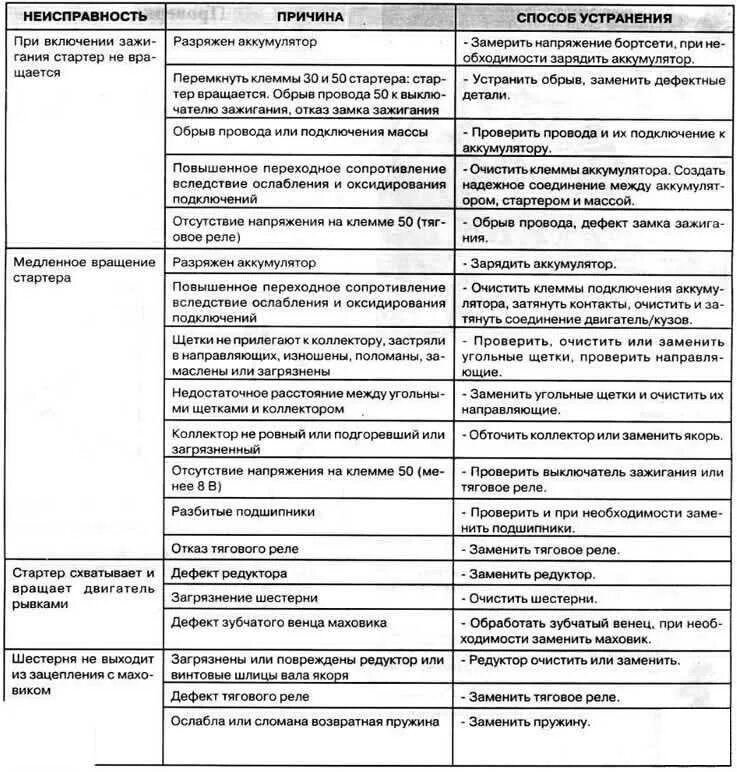 Неисправности стартера ваз. Электрические неисправности стартера. Поломки электрического стартера. Техническое обслуживание стартера таблица. Неисправности стартера таблица.