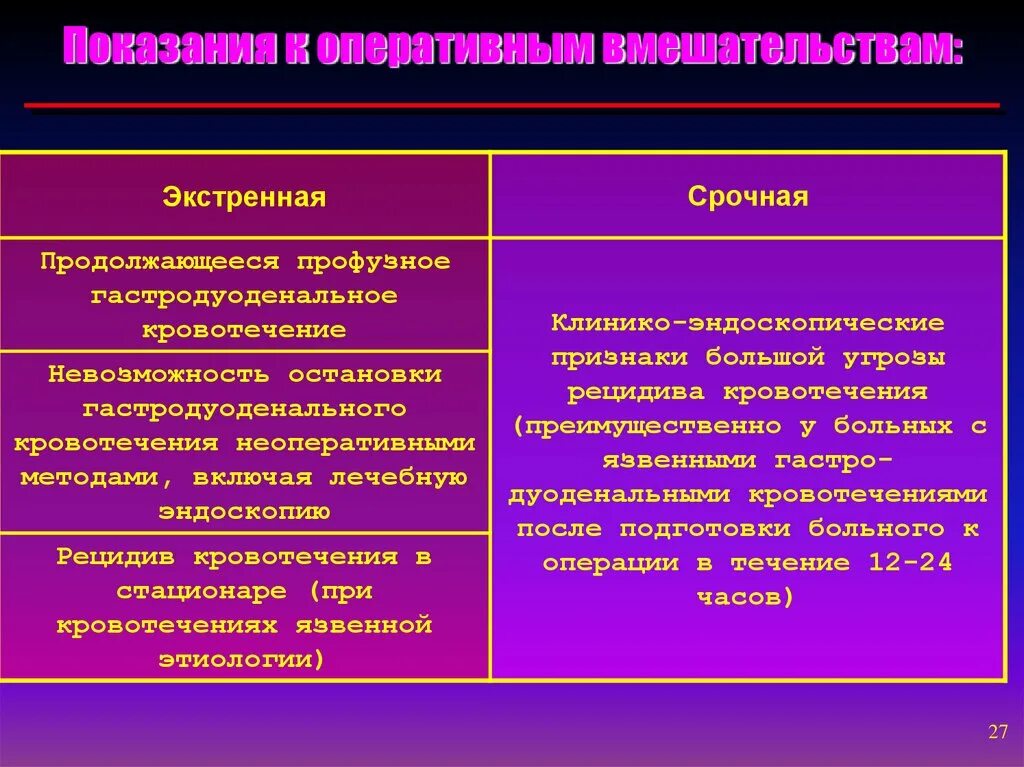 Показания к оперативному лечению при язвенных кровотечениях. Показания к оперативному лечению желудочно кишечных кровотечений. Показания к операции при кровотечении.. Показания к оперативному вмешательству.