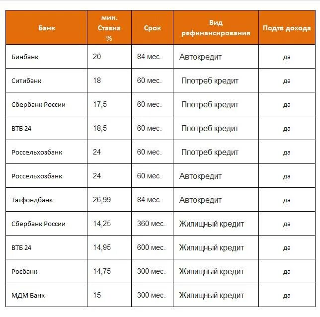 Какие банки занимаются рефинансированием. Банки рефинансирование. Процентные ставки банков по рефинансированию. Какие банки рефинансируют кредиты. Самый выгодный банк для рефинансирования кредита.