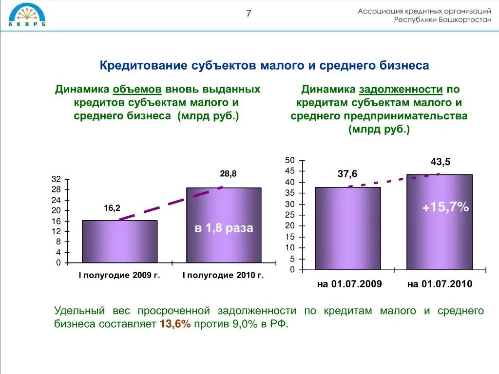 Кредитование субъектов малого и среднего предпринимательства. Кредитование субъектов малого и среднего предпринимательства