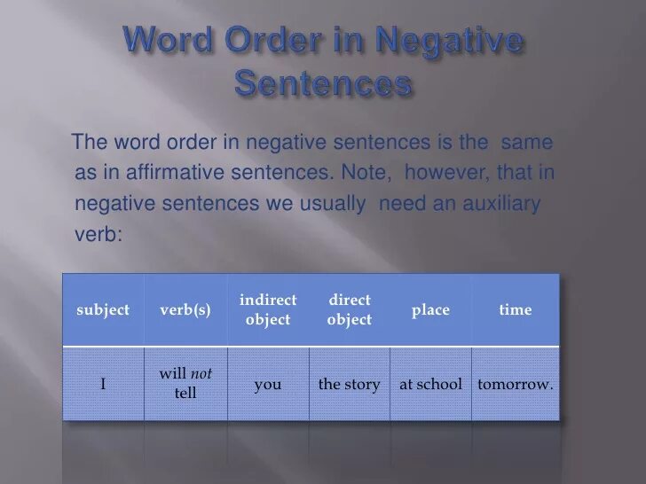 Sentence order in English. Word order in English. Word order in sentences. Word order in negative sentences.