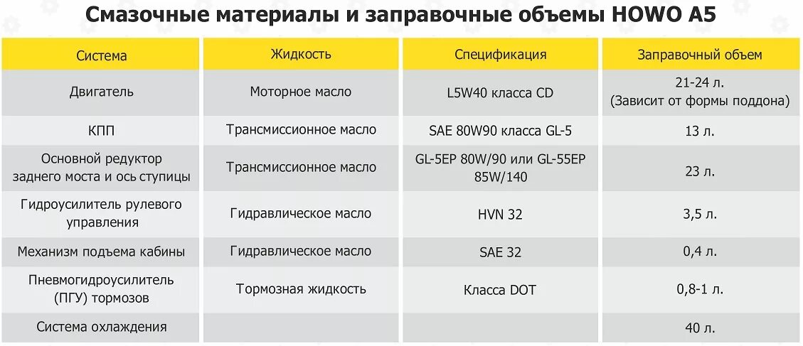 Сколько литров масла надо в двигатель. Заправочные емкости КМС 740. КАМАЗ 5511 заправочные объемы. Заправочные объемы КАМАЗ 740. Заправочный ёмкости КАМАЗ 43265.