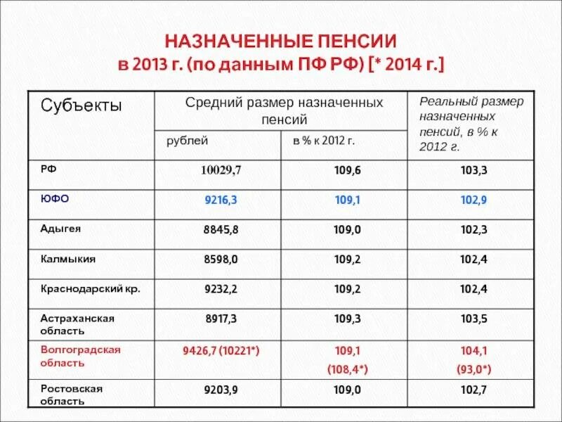 Минимальная пенсия в России в 2021 году по старости. Минимальная пенсия в Волгоградской области в 2023 году. Минимальная пенсия в Волгоградской области в 2022. Минимальная пенсия в России в 2022 в Ростовской области.