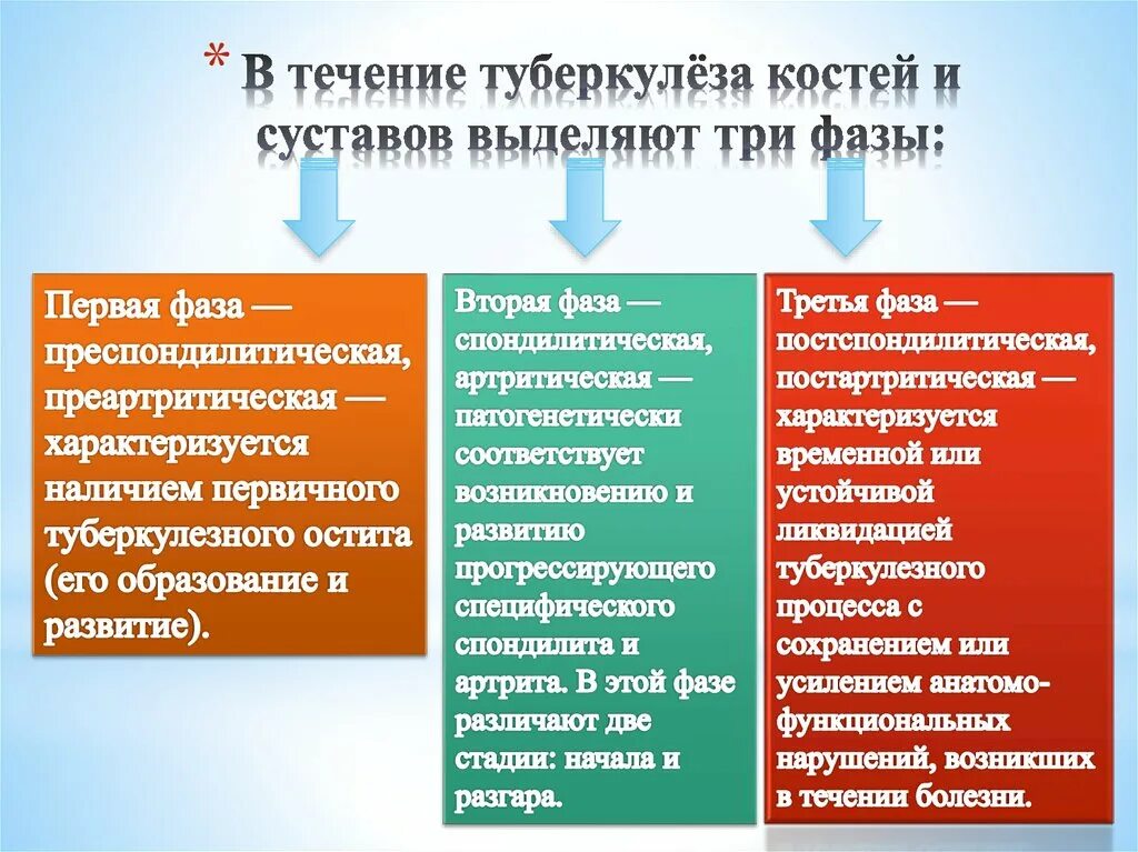 Неактивный туберкулез. Фазы туберкулезного процесса. Фазы развития туберкулезного процесса. Стадии костно-суставного туберкулеза. Стадии течения костно-суставного туберкулеза.