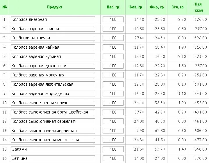 Калорийность курицы и свинины. Калорийность колбас таблица на 100 грамм. Калорийность мяса таблица на 100 грамм в вареном. Калорийность 100 гр вареной колбасы. Энергетическая ценность колбасы в 100 граммах.