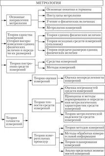 Модели и методы измерений