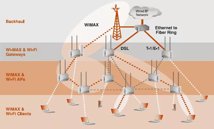 WIMAX (IEEE 802.16). Беспроводные технологии Wi-Max.. Беспроводная связь  WIMAX. WIMAX Mesh сеть схема. Организация беспроводной сети