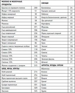 Продукты с высоким содержанием калорий