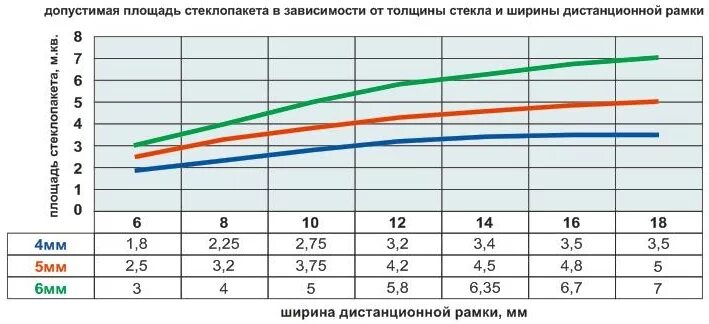 Максимальный размер стекла. Таблица параметров площади стеклопакета. Толщина стекла в стеклопакете в зависимости от площади. Максимальная высота и ширина стеклопакета. Максимальная длина стеклопакета.