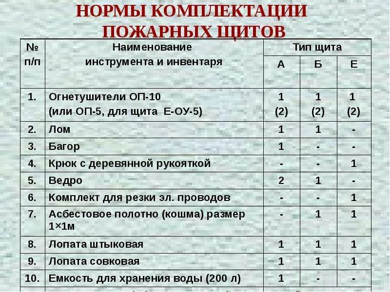 Опись инвентаря пожарного щита. Пожарный щит опись пожарного инвентаря. Опись инвентаря пожарного щита. Перечень на пожарный щит образец. Пожарный щит опись пожарного инвентаря.