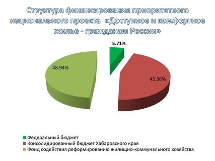 Доступное комфортное жилье