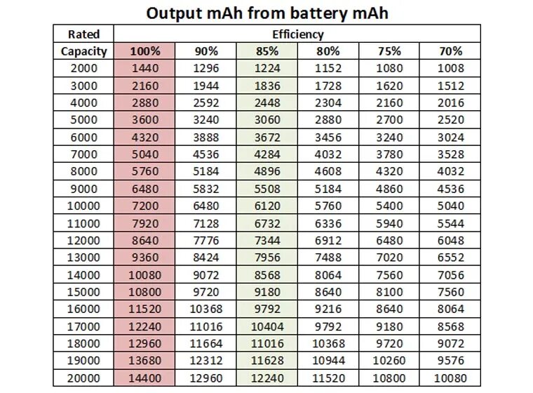 Миллиампер час ампер час. Ёмкость АКБ В процентах. Емкость аккумулятора, МАЧ. Mah таблица. Миллиампер часов.