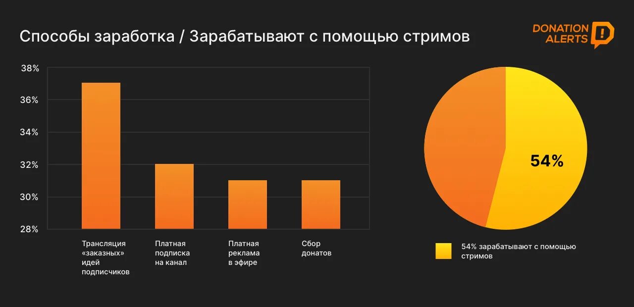 Заработок на стримах. Доходы стримера. Сколько зарабатывают стримеры. Статистика стримов. Сколько получают стримеры.