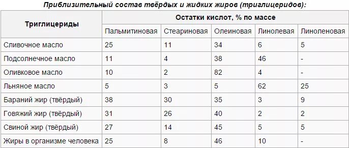 Содержание жиров в маслах. Состав жирных кислот в растительных маслах таблица. Льняное масло состав жирных кислот таблица. Льняное масло состав жирных кислот. Подсолнечное масло состав таблица.