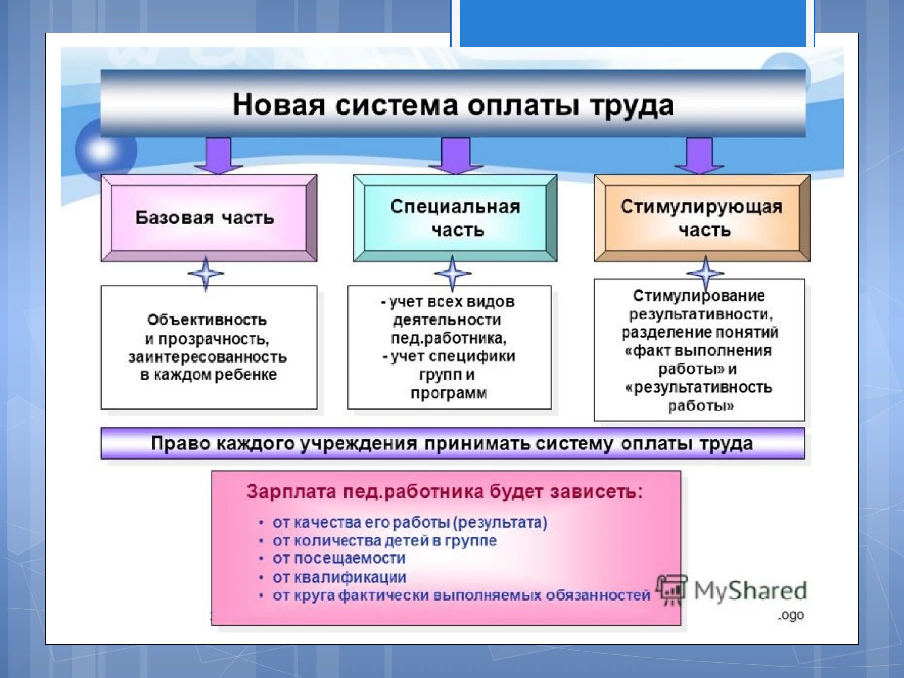 Заработная плата в образовательных учреждениях