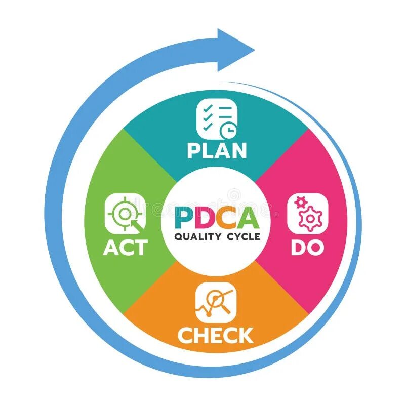 Plan on doing. Pdca (plan, do, check, act). plan do check act по русски. цикл pdca. pdca по русски.